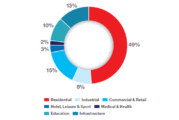 Barbour ABI report demonstrates growth in residential sector