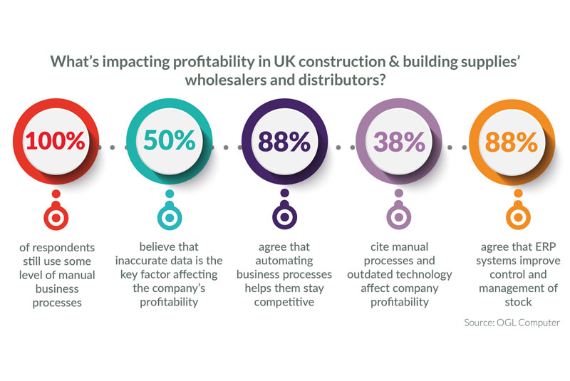 OGL on profitability in wholesale businesses