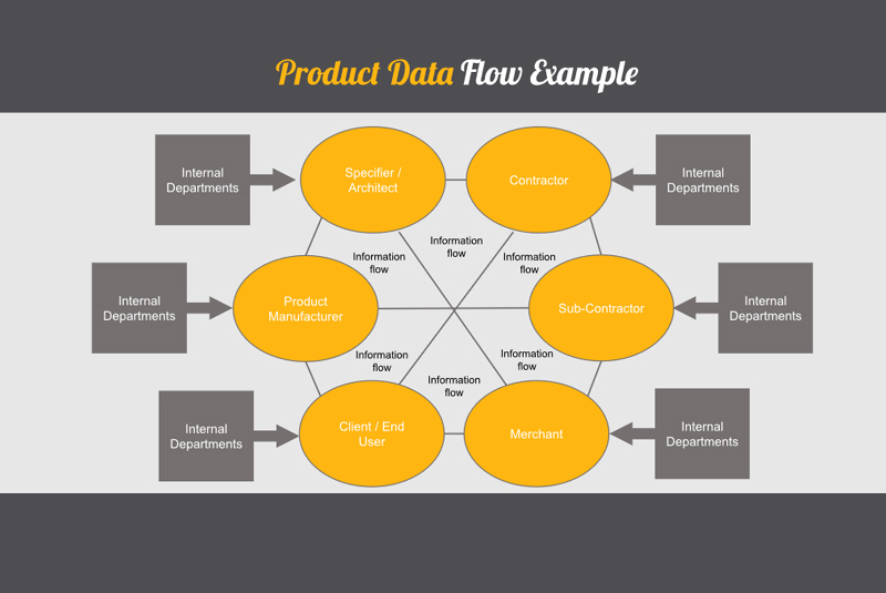 The implications of standardised product data for merchants