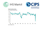 ‘Stong construction rebound’ according to latest PMI