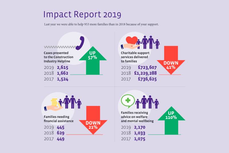 Lighthouse Construction Industry Charity publishes annual Impact Report