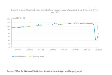 ONS construction data for Q2 2020