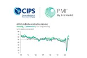 ‘Construction sector growth slows in August’ accoridng to latest PMI
