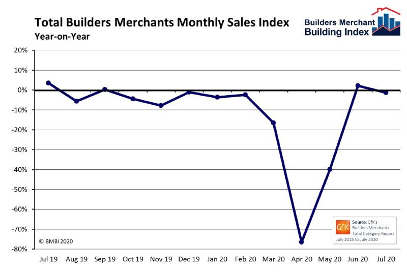 BMBI report shows recovery for builders’ merchants’ sales  