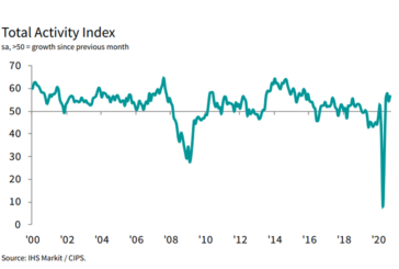 IHS Markit / CIPS Construction PMI for September