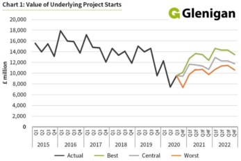 Glenigan Construction Industry Forecast 2021-2022