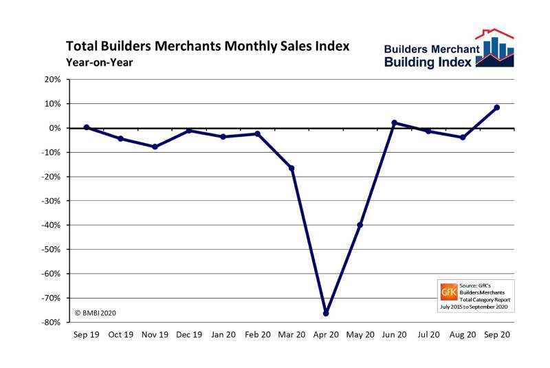 Latest BMBI report shows merchant sales surge in September