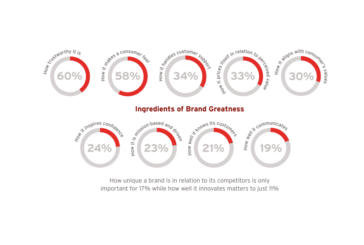Research reveals what it takes to have a loved brand