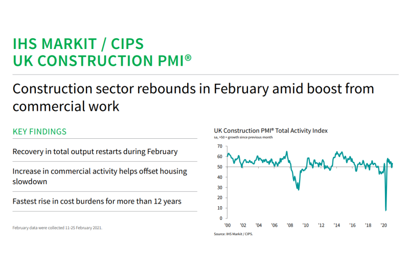 IHS Markit / CIPS Construction PMI for February 2021