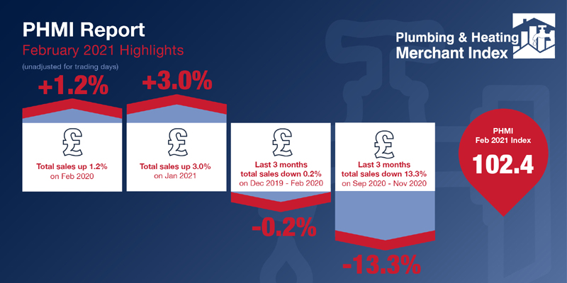 Feb 2021 PHMI shows sales recovery