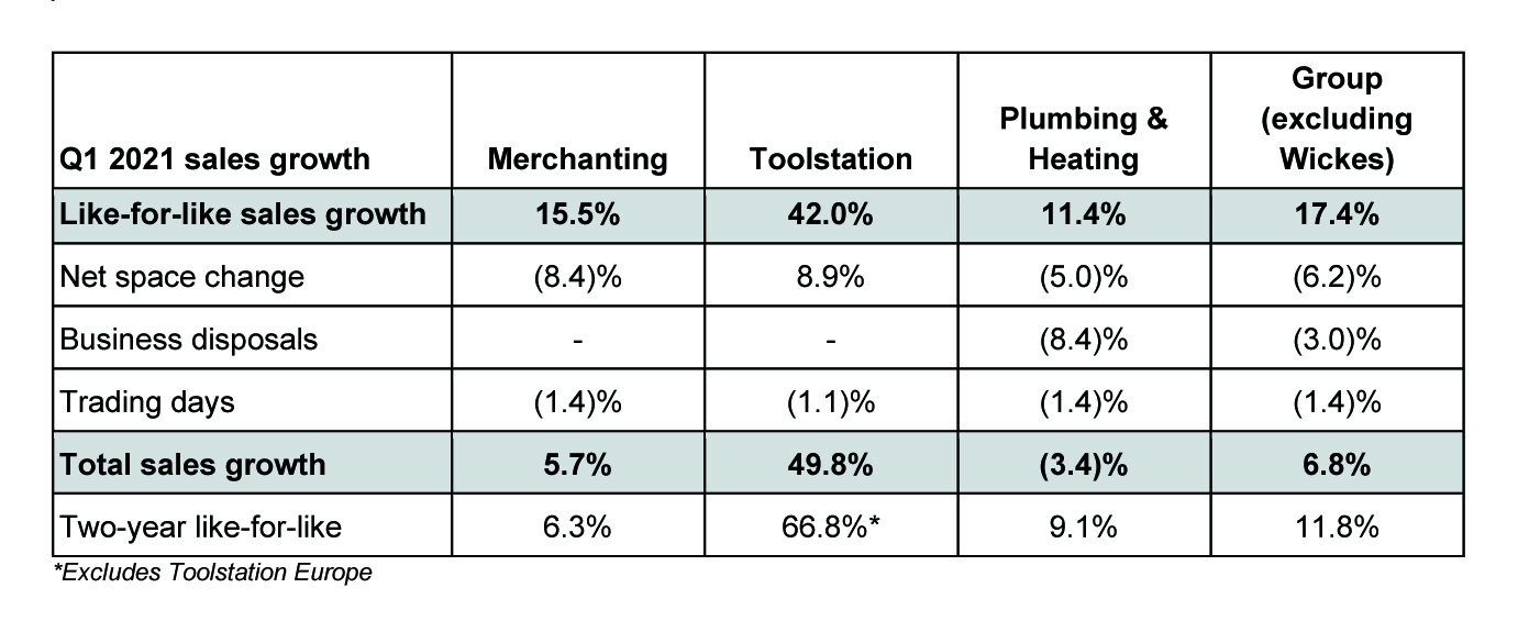 Travis Perkins plc’s latest figures for Q1 2021 outline a positive start to 2021 “driven by strong RMI demand” and also notes that the demerger of Wickes is “on track for completion on 28th April”.