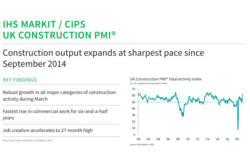 IHS Markit / CIPS Construction PMI for March 2021