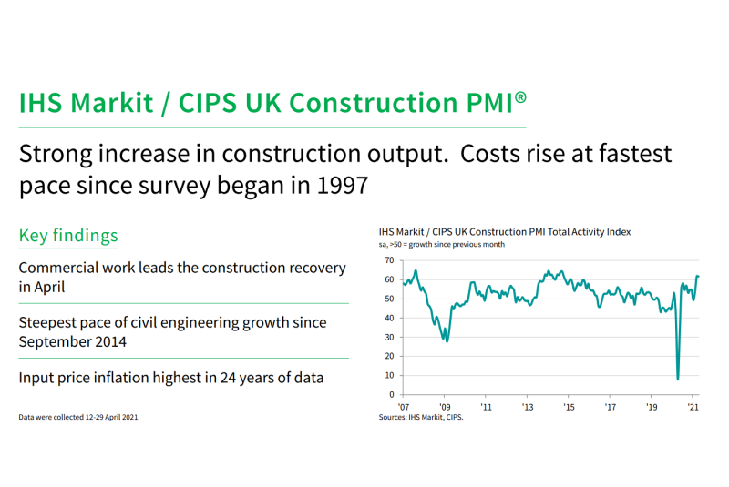 IHS Markit / CIPS Construction PMI for April 2021