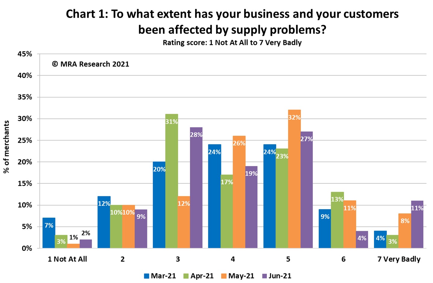 42% of merchants were hit by supply problems in June, of which 15% of them badly or very badly affected