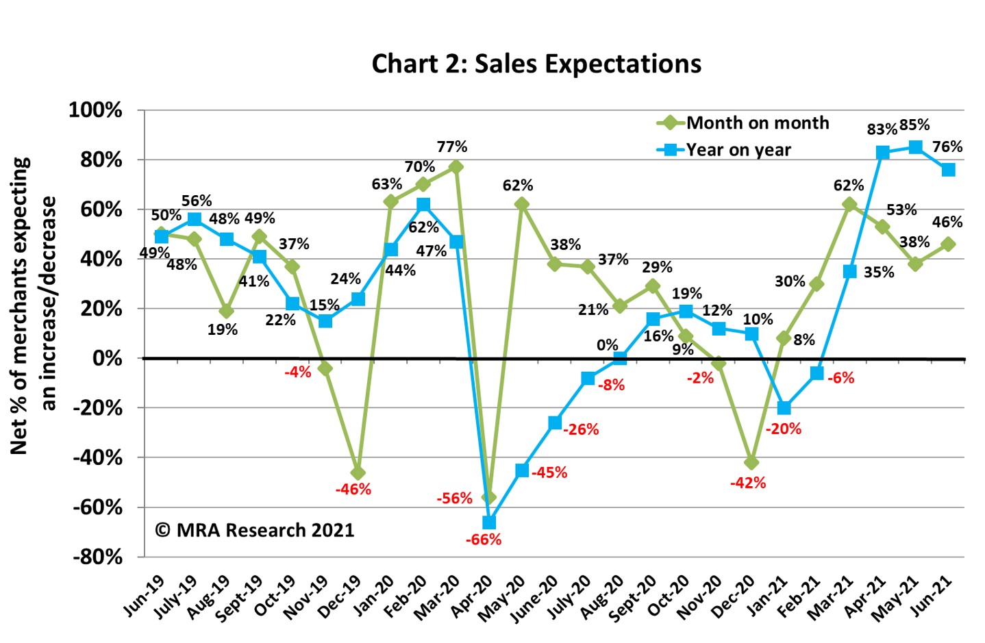 Sales expectations increased in June compared to May, with a net +46% of merchants forecasting improved sales