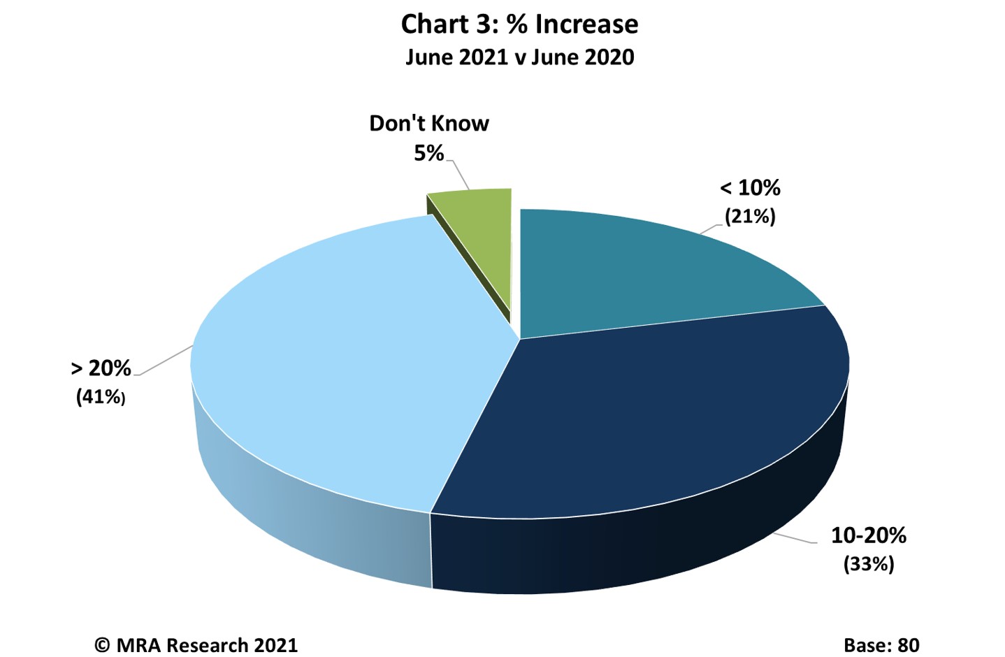 Approximately four out of 10 merchants expecting to sell more, anticipated growth of over 20%.