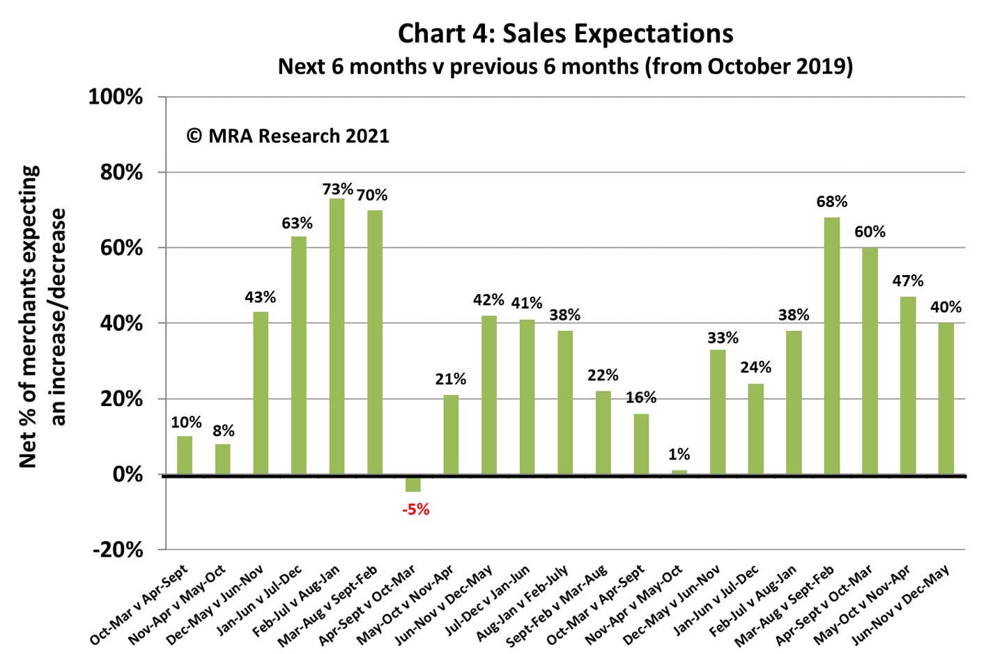 Expectations for the next six months (June-November) are holding well, with a net +40% of merchants forecasting better sales compared to the previous six months (December 20 to May 21)