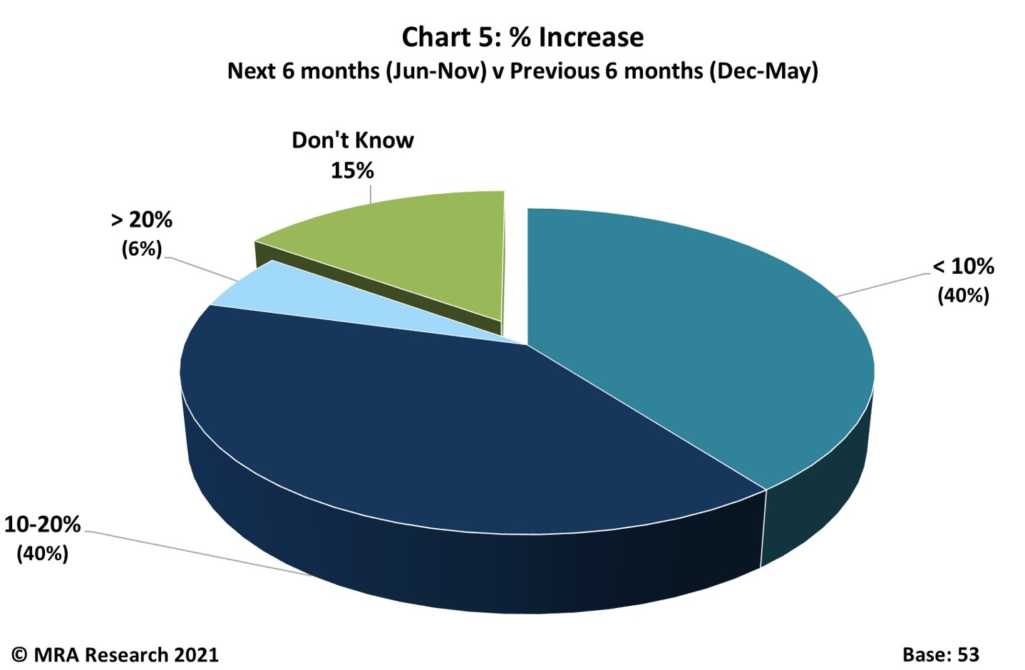 Of those forecasting improved sales over the next six months, 40% predict growth of up to 10%. A further 40% expect growth of 10-20%.