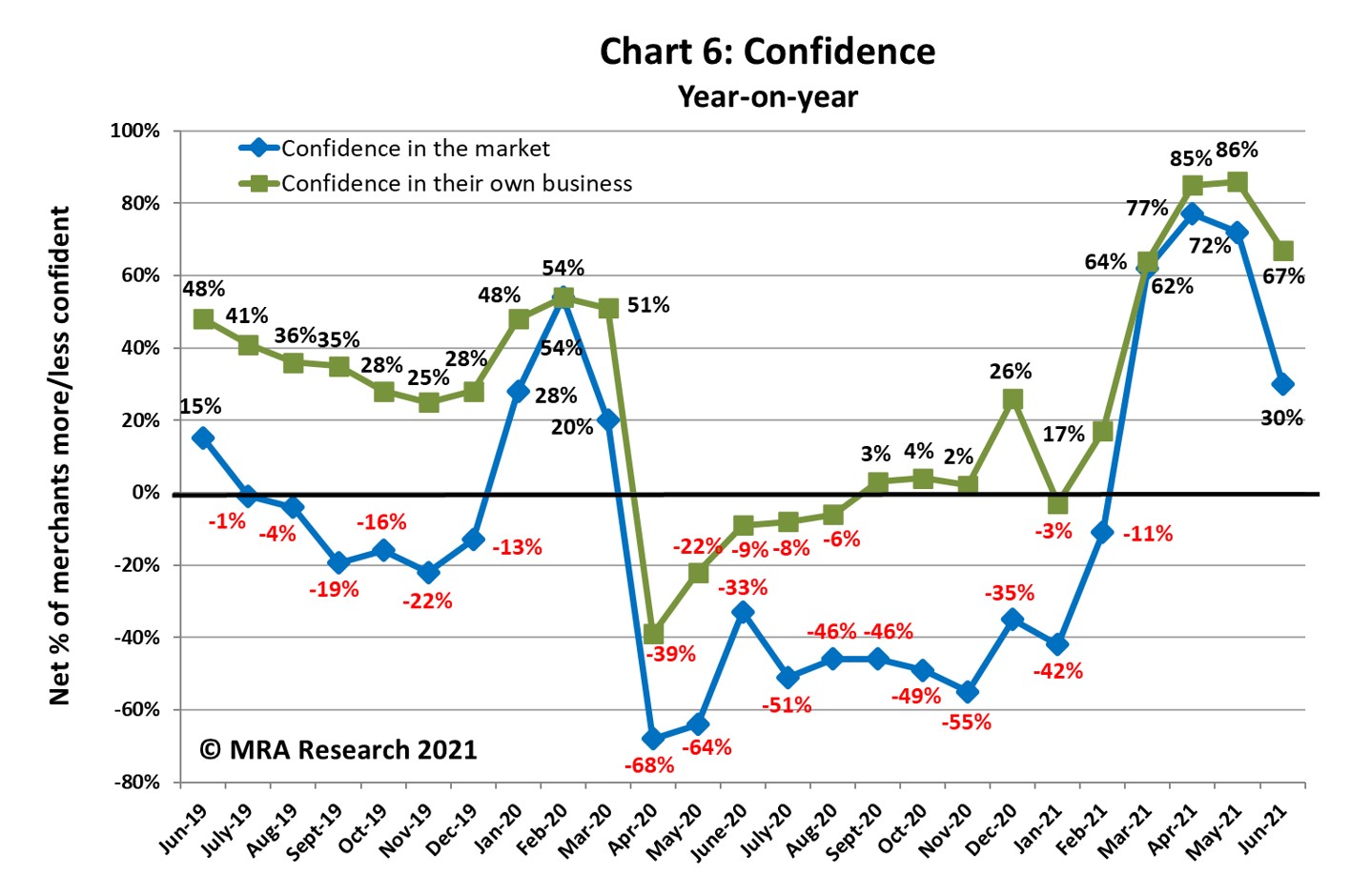 Year-on-year, confidence in the market dropped sharply compared to the previous month’s survey, but merchants remain positive (net +30%)