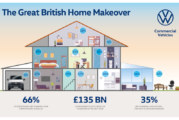 £135bn to be spent in home improvement spending spree