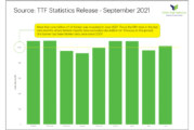 TTF stats show continuing surge in timber imports