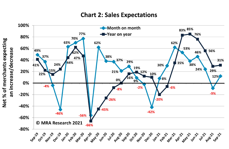 As published in the November edition of PBM, the latest installment of The Pulse presents some signs of a positive uptick in merchants’ sales expectations and confidence, however underlying concerns remain.