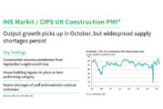 IHS Markit / CIPS Construction PMI for October 2021