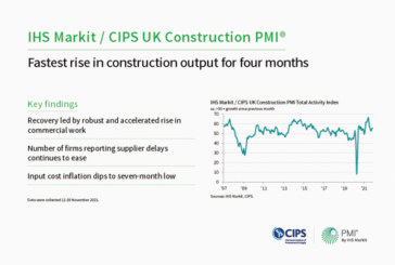 IHS Markit / CIPS Construction PMI for November 2021