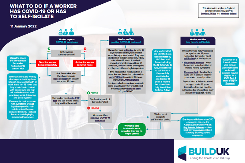 BMF members have also been provided with Build UK’s COVID‐19 flowchart, updated in line with the latest rules on self‐isolation.