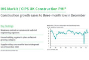 IHS Markit / CIPS Construction PMI for December 2021