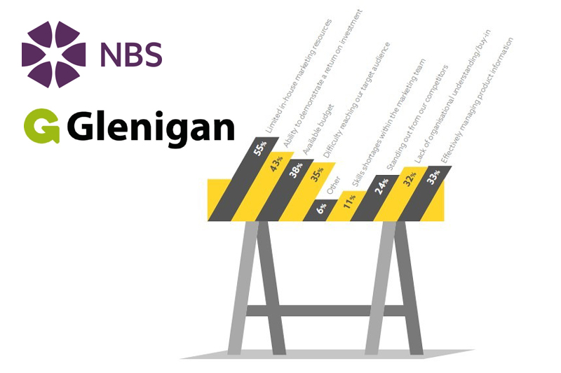 NBS and Glenigan have revealed the findings of their ‘Construction Manufacturers’ Marketing Report’, which surveyed 166 building product manufacturers to assess the state of marketing in the industry.
