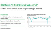 IHS Markit / CIPS Construction PMI for February 2022