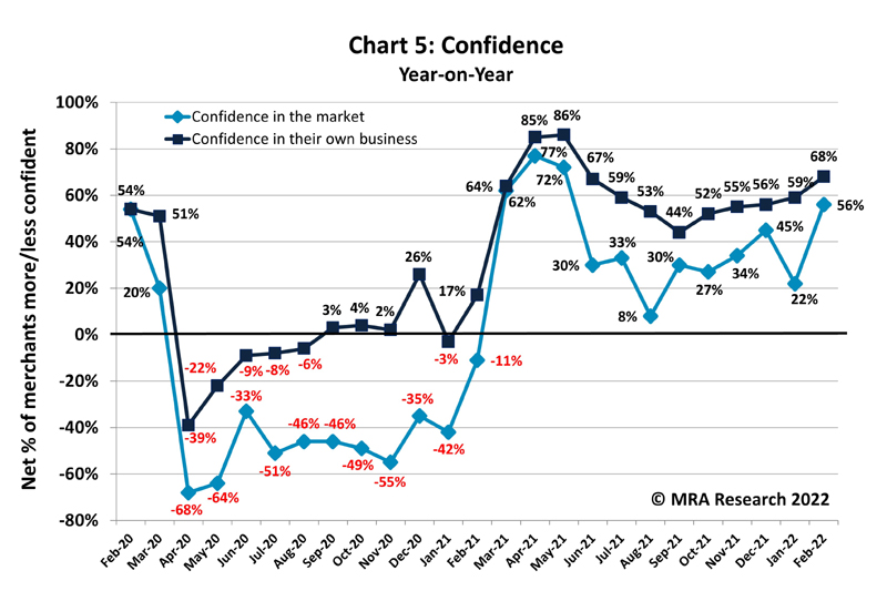As featured in the April edition of PBM, the latest installment of The Pulse shows that surging confidence levels and positive sales indications continue to be impacted by extended lead times and high prices.