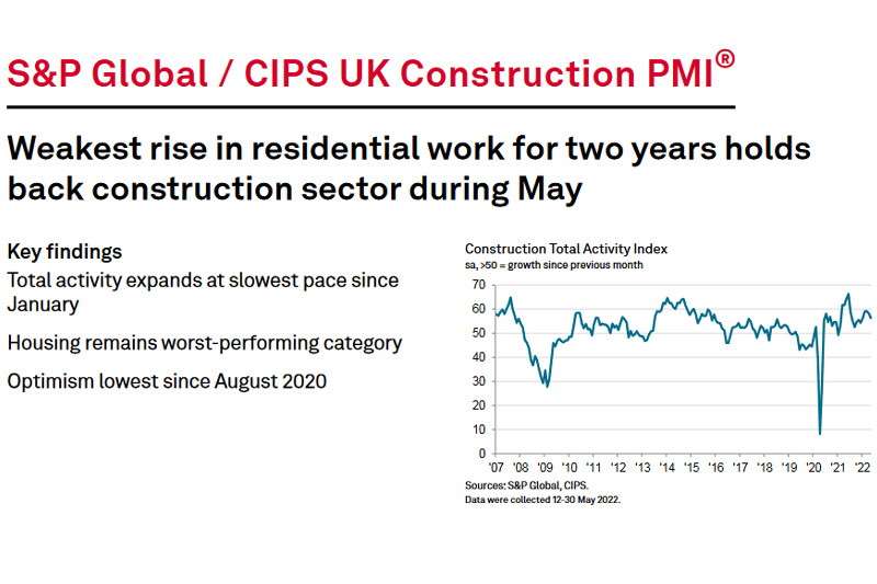 S&P Global / CIPS UK Construction PMI for May 2022