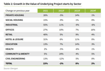New Glenigan Construction Forecast predicts “return to growth by 2023”