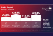 BMBI report for May 2022 highlights rising price inflation