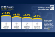 PHMI report reveals “double digit plumbing & heating growth year-on-year” but volume is flat