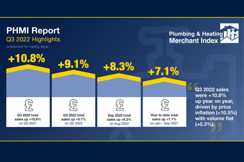 PHMI report reveals “double digit plumbing & heating growth year-on-year” but volume is flat
