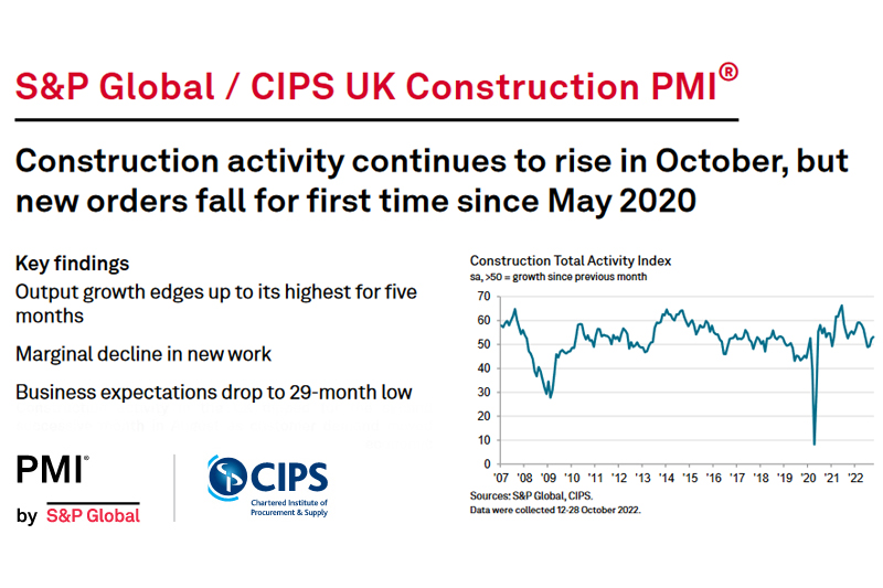 S&P Global / CIPS UK Construction PMI for October 2022 Professional