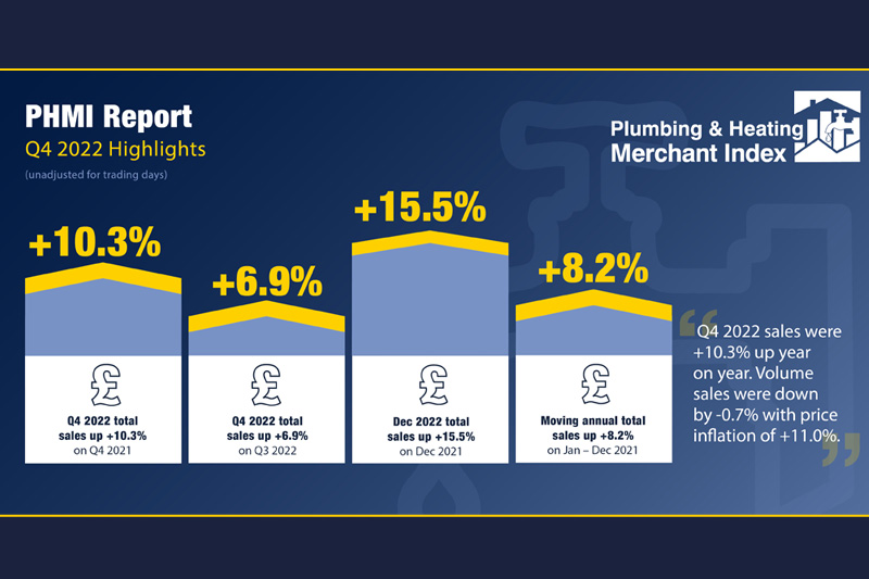 Q4 PHMI report confirms higher prices driving P&H sales upward trend