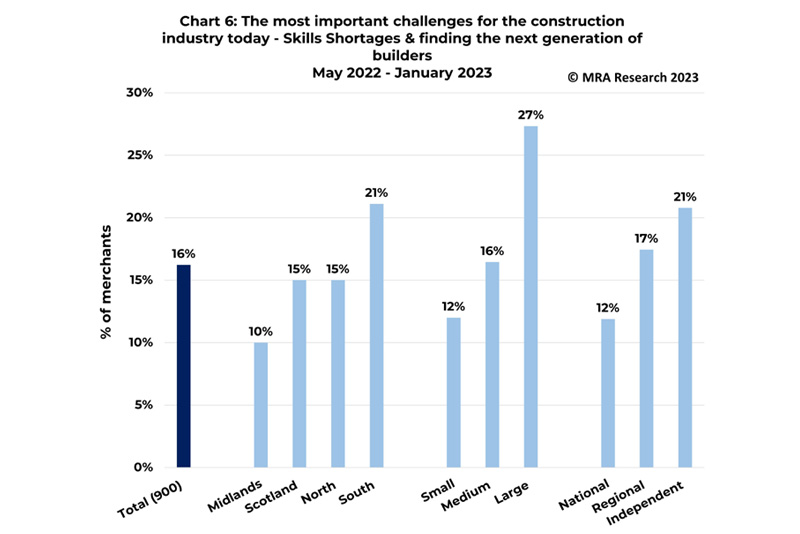 This month, MRA Research’s Builders Merchant Monthly Omnibus Survey provides feedback and commentary on skills shortages, young people and women in industry.