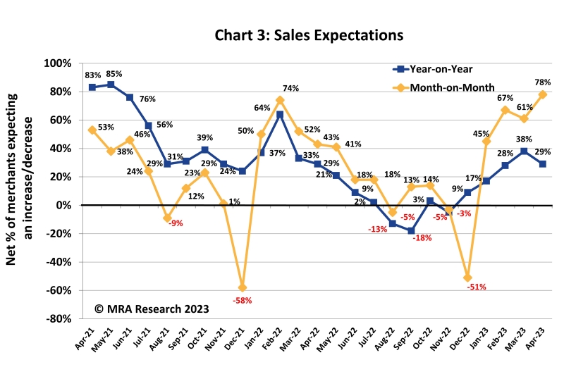 According to the latest instalment of The Pulse, as revealed in the May edition of PBM, merchants' short- and medium-term sales expectations are now among the highest in two years.