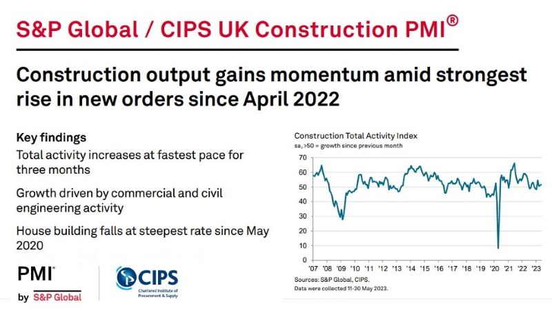 S&P Global / CIPS UK Construction PMI for May 2023