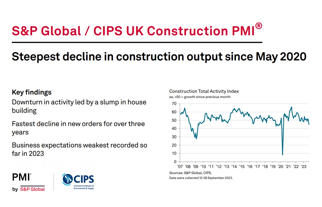 S&P Global / CIPS UK Construction PMI for September 2023