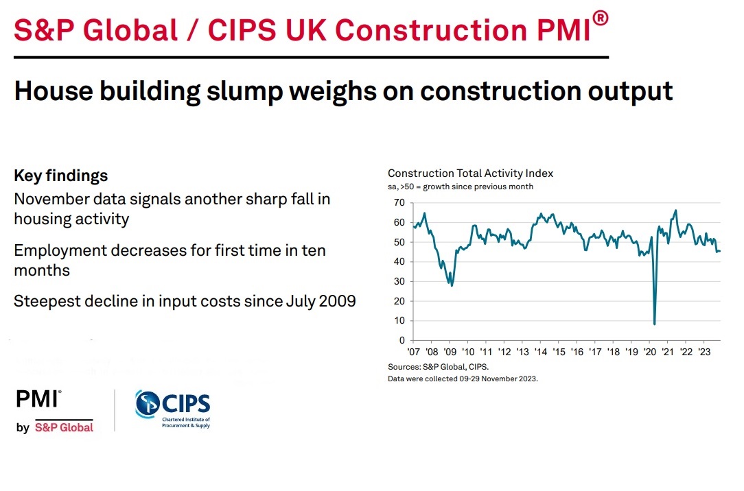 S&P Global / CIPS UK Construction PMI for November 2023