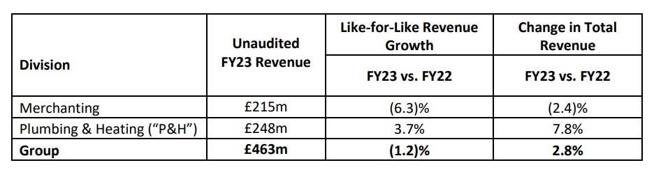 Lords Group Trading plc has provided a trading update for the year ended 31 December 2023 ahead of publication of its FY23 Final Results in May 2024.