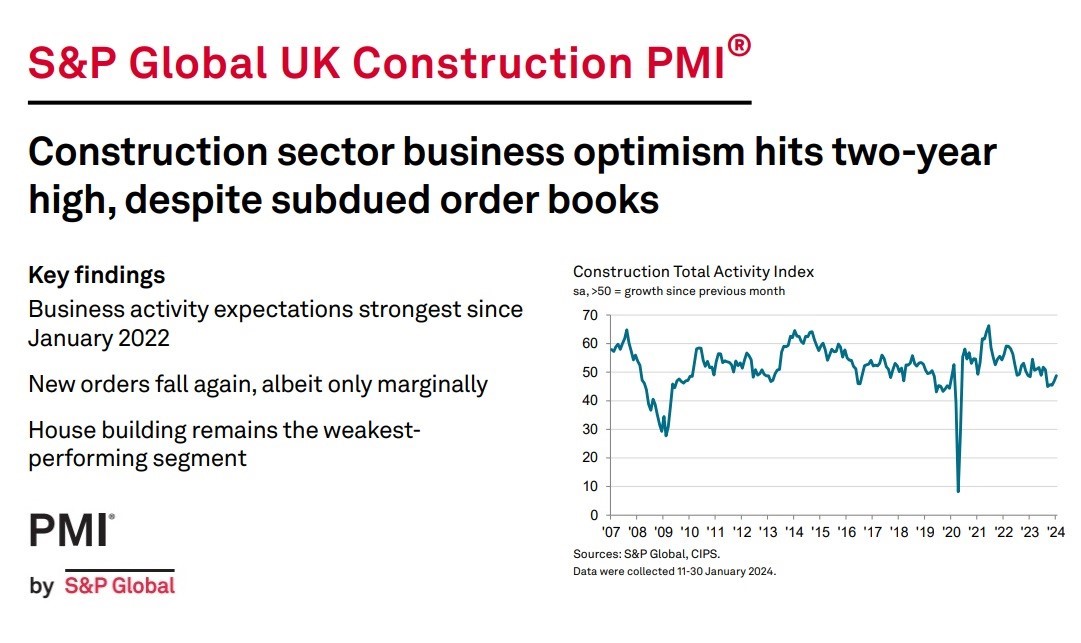 S&P Global UK Construction PMI from January 2024