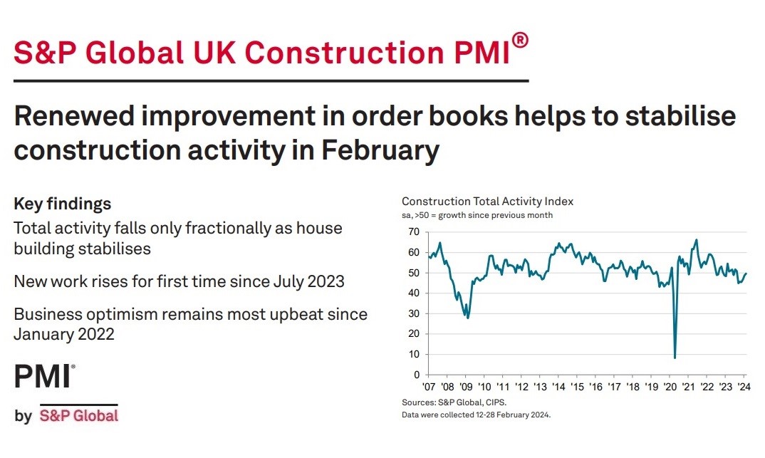S&P Global UK Construction PMI: February 2024 data