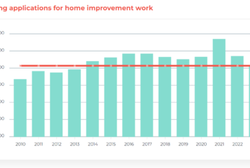 Barbour ABI Home Improvement Index details homeowner spending trends