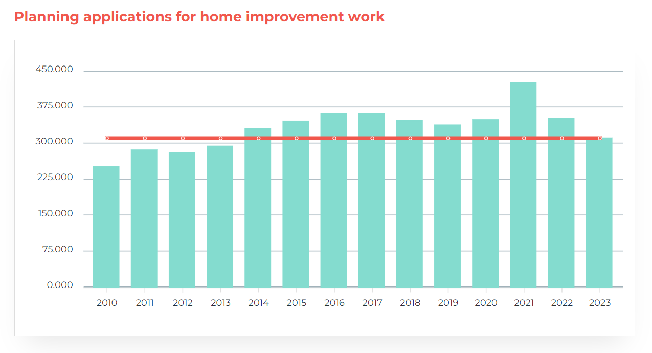 Barbour ABI Home Improvement Index details homeowner spending trends